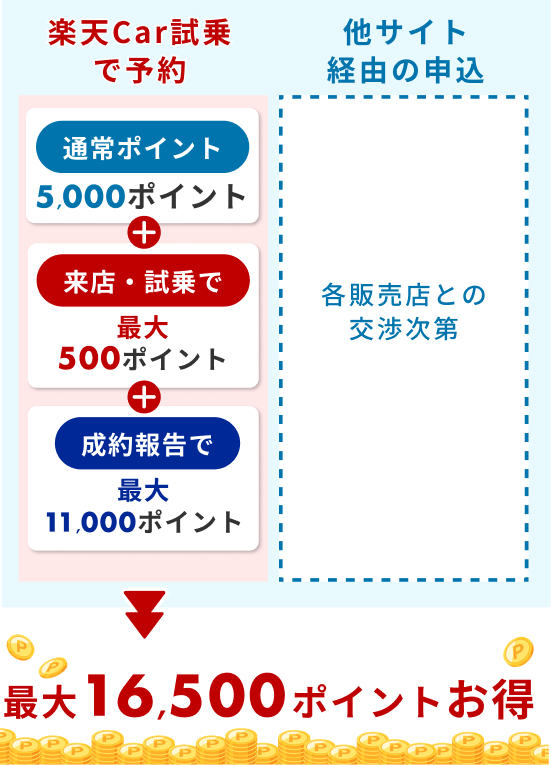 最大16,500ポイントお得